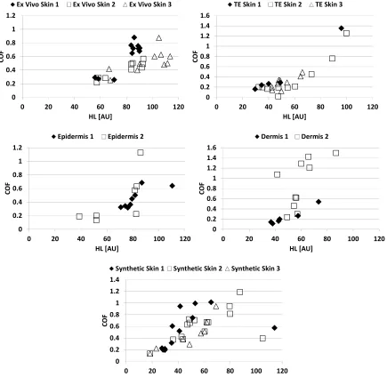 Figure 9.  Plots of Patient/Sample Variability for Tests at 10mN 