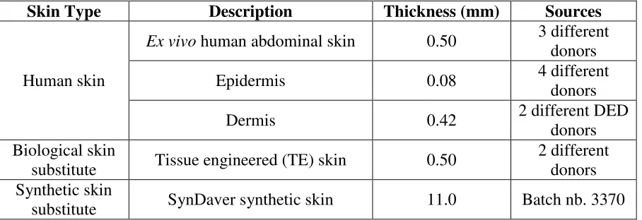Table 1. Sample description and variability of sources 