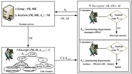Figure 1. The model for proposed scheme in sensitive data management 
