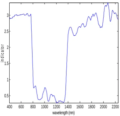 Fig.3 RMSECV change line of beer dataset 