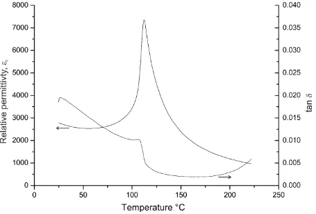 Figure 6. Relative permittivity and dielectric loss versus temperature for the DES BaTiO3 