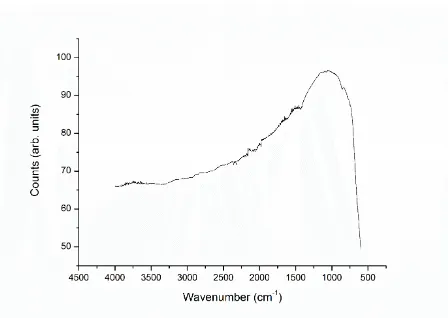 Figure 7. FTIR spectroscopy of the calcined DES powder which shows no characteristic 