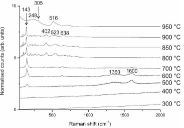 Figure 2. Raman spectra of BaTiO3 powder calcined to different temperatures as indicated