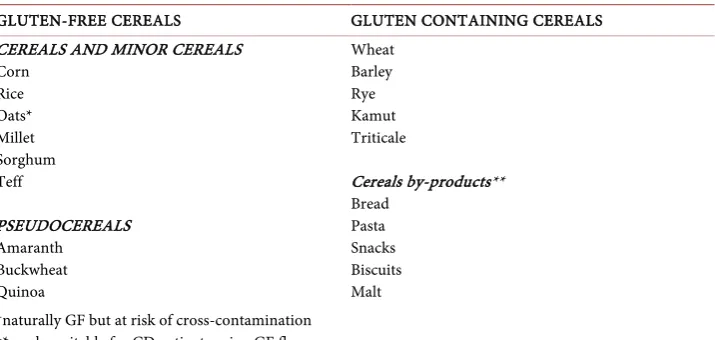 Table 1. Gluten containing and gluten free cereals. 