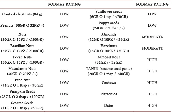 Table 3. FODMAPs levels in gluten free vegetable beverages (Monash University) [44].