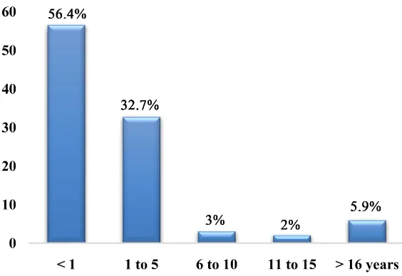 Figure 1. Distribution of patients according to the duration of diabetes. 