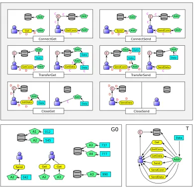 Figure 2: Example of graph grammar for clients and servers