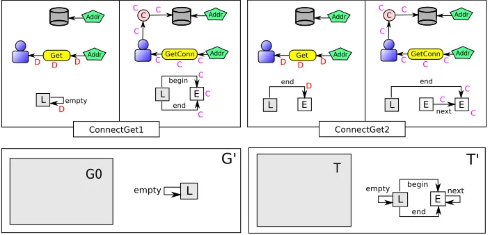 Figure 3: New type graph, initial graph and variations of the original rule ConnectGet toimplement log.