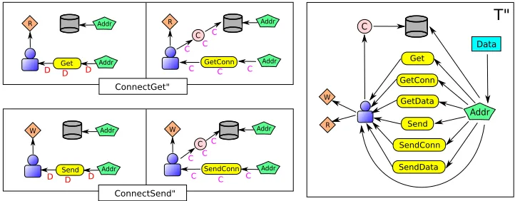 Figure 4: Modiﬁed rules and type graph for security policy.