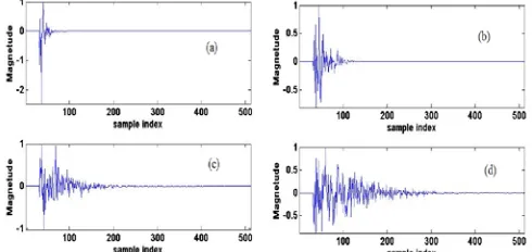 Fig. 2.Impulse responses controlled using (a) ψ = 8, (b) ψ = 20, (c) ψ =50 and (d) ψ =80 giving sparseness measure (a) ξ = 0.905, (b) ξ = 0.809, (c) ξ = 0.667 and (d) ξ = 0.5448