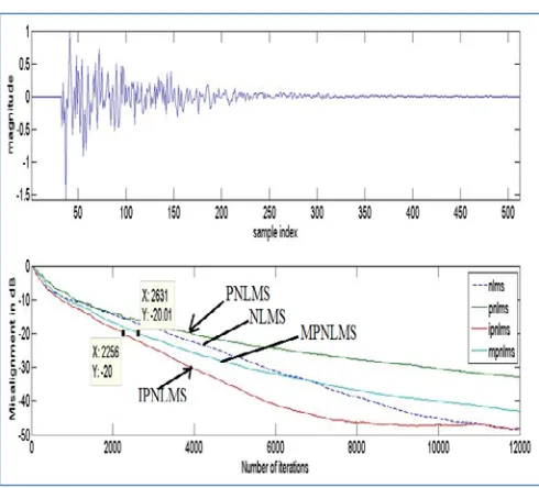 Fig.3: Relative convergence of NLMS, PNLMS,IPNLMS and MPNLMS 