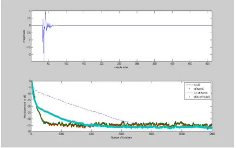 Fig 5: Relative Convergence of NLMS, MPNLMS, SC-MPNLMS and 