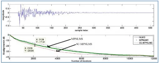 Fig 9: Relative Convergence of NLMS, MPNLMS and SC-MPNLMS 