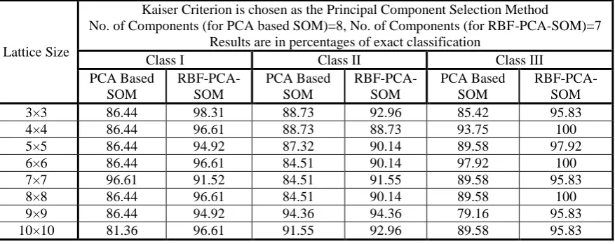 Table no. 2: Showing the comparison of the results obtained by clustering the test dataset using PCA based SOM model and the proposed model 