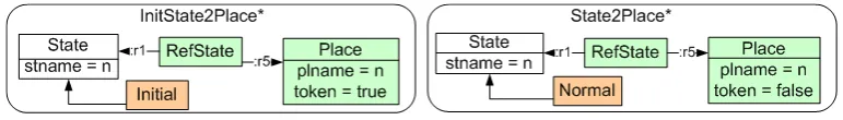 Figure 7: Refactored Model Transformation Rules for SC2PN