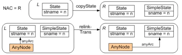 Figure 8 shows refactoring rules for renaming State nodes into SimpleState nodes which may beapplied after the refactoring in Subsection 2.2.