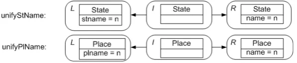 Figure 10 shows refactoring rules for unifying the name attributes (stname and plname) fromnodes State and Place to name