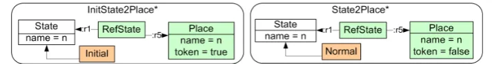 Figure 11 shows two of the refactored model transformation rules after applying theNames Unify- refactoring to the model transformation rules resulting of the markState refactoring.
