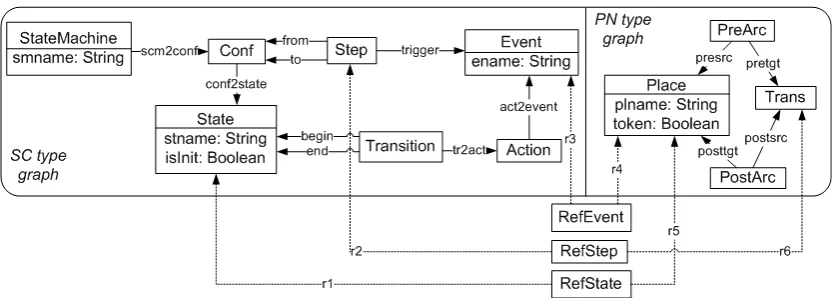 Figure 1: Integration of Attributed Type Graphs for the Model Transformation SC2PN