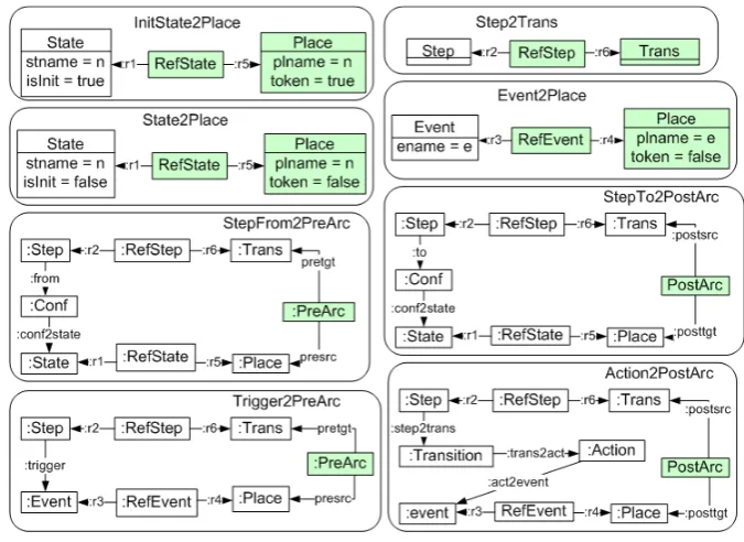 Figure 2: Model Transformation Rules for SC2PN
