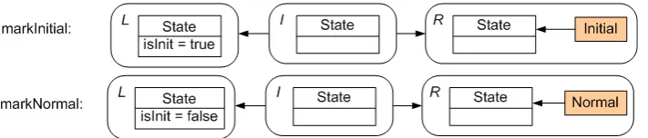 Figure 3: Relation between Refactorings at Meta-Model and at Model Level