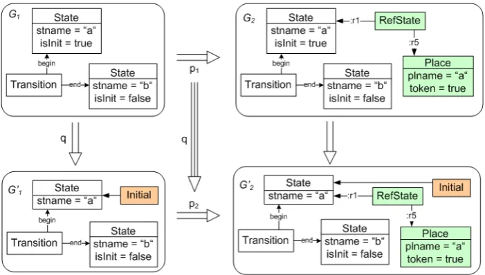 Figure 6: Relating Refactoring and Model Transformation Step