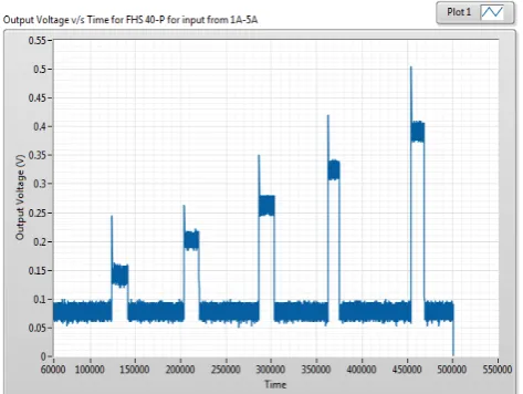 Fig 16: Output Voltage v/s Time for FHS 40-P for input from 1A-5A 