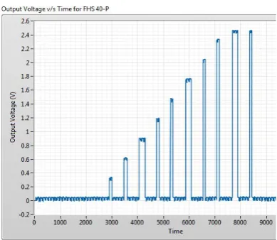 Fig 20: Output Voltage v/s Input Current graph for FHS 40-P 