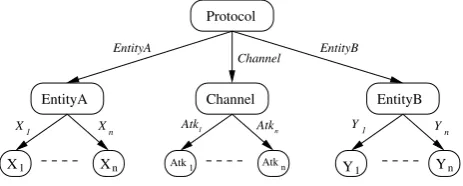 Fig. 11.Module Hierarchy of Security Protocol Model