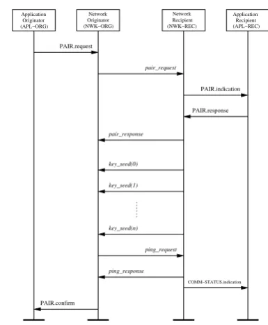 Fig. 14.Message Sequence Chart for Pairing