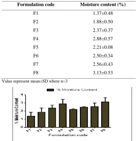 Table 3: Moisture content estimation