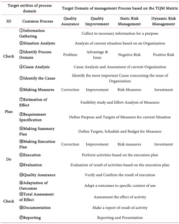 Table 3. Application of Common Management Process Model of New TQM based on the Situation Analysis [10]
