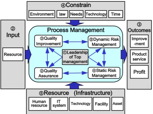 Figure 3. Framework of new TQM [7]. 