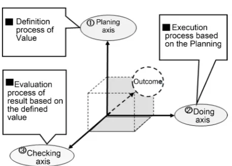 Figure 4. Concept of three dimensional unification value model for process [9]. 