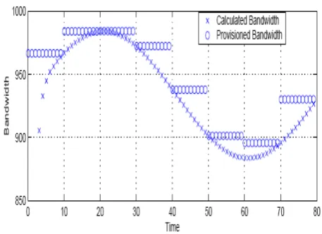 Figure 6. Eight Periods Provisioning Example from [11]