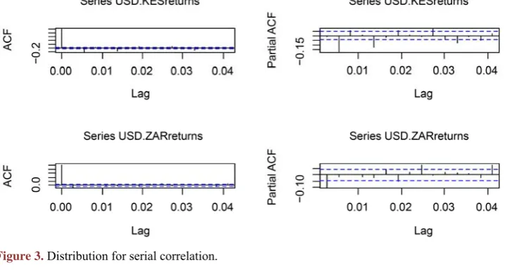 Figure 3. Distribution for serial correlation. 