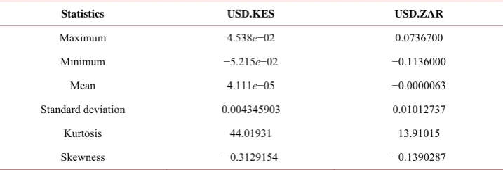 Table 1. Descriptive statistics of returns. 