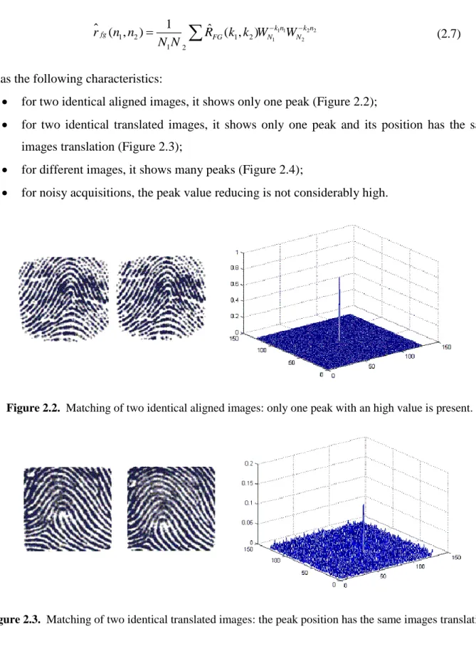 Figure 2.2.  Matching of two identical aligned images: only one peak with an high value is present