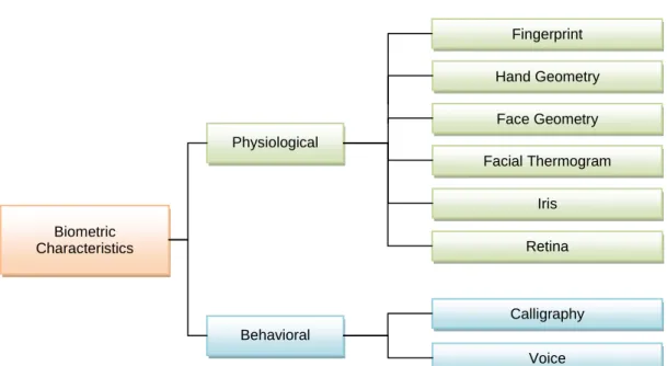Figure 1.1 shows a classification of the most commonly used biometric traits. 