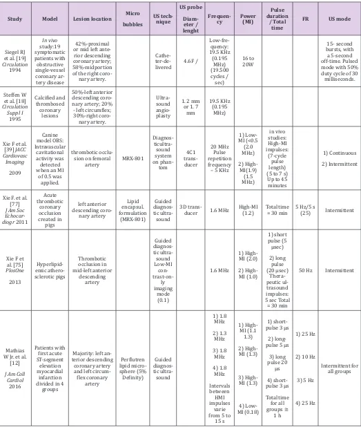 Table 1: US characteristics in studies of artery occlusion and acute myocardial infarction.