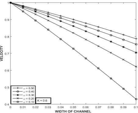 Figure-2: Influence of frequency of excitation on velocity  