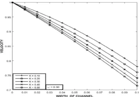 Figure-4: Effect of frequency of excitation on velocity  