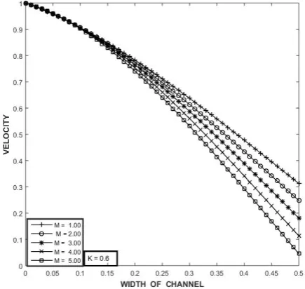 Figure-7: Influence of Magnetic field on velocity  