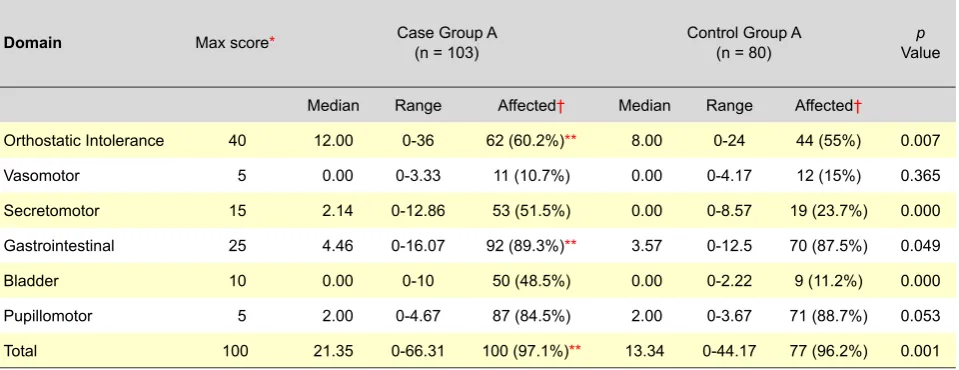 Table 1 - Clinical features of multiple sclerosis patients and control group