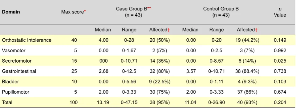 Table 3 - Domain and total scores in patients with multiple sclerosis without confounding factors and control group.