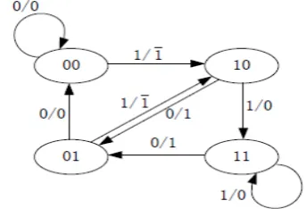 Fig.2. State diagram for Radix-2 Multiplier ASM chart 