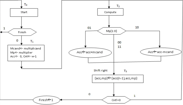 Fig.3. ASM chart for Radix-2 Booth Multiplier  