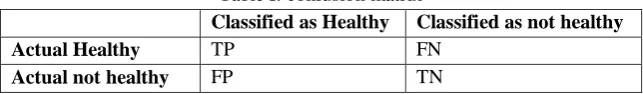 Table 2: Performance of RBFNN using K-Means and MDBC Clustering Algorithms 