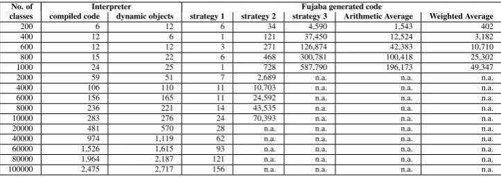 Table 1: Average execution time of the interpreter and generated code in msec.