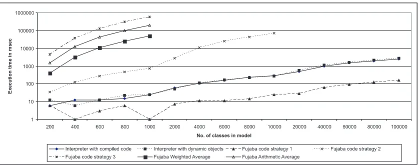 Figure 8: Average execution time of the interpreter and generated code (logarithmic scale)